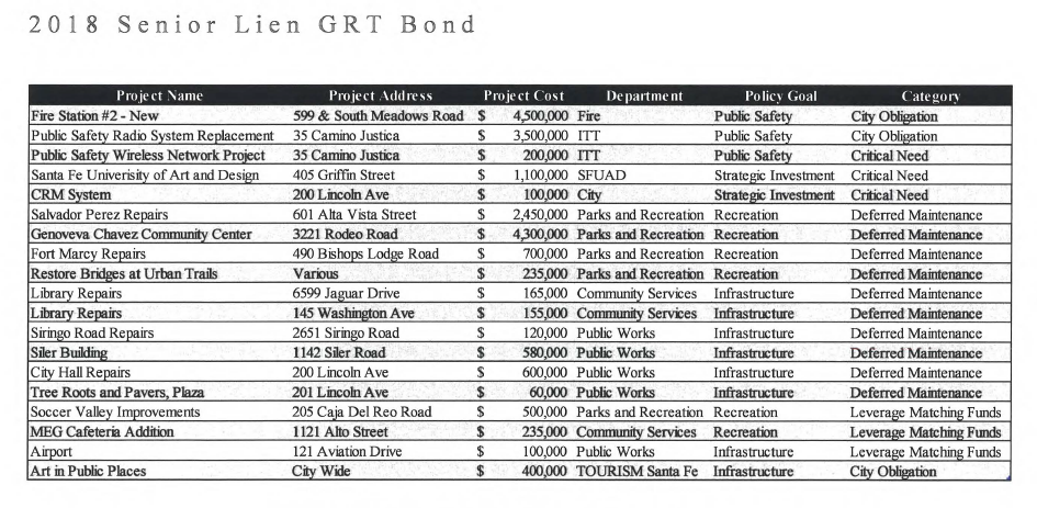 Bond Projects Table